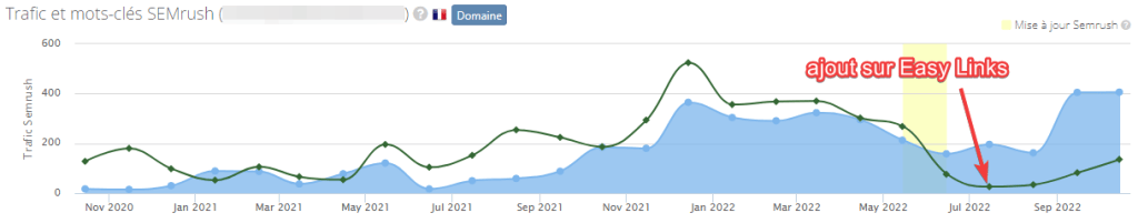 backlinks automatique avec Easy-Links, croissance des mots clés positionnés et du trafic