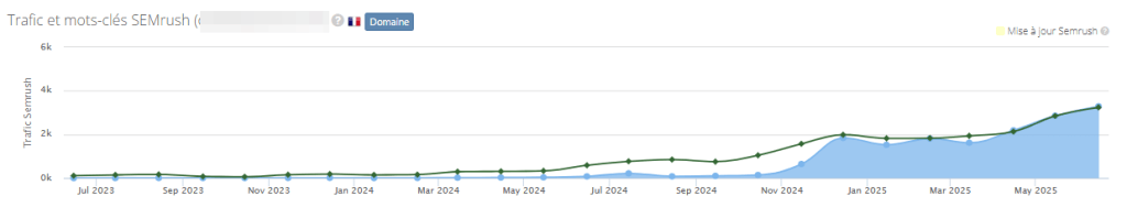 est ce que Otomatic permet de ranker : OUI !