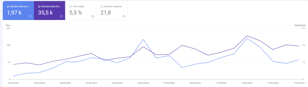 production automatique depuis fin mars, ajouter en GSC le 25 mai 25